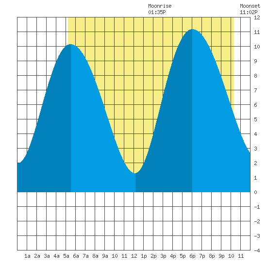 Gravel Point tide chart for Wednesday, July 30, 2025