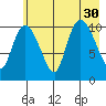 Gravel Point tide chart for Wednesday, July 30, 2025