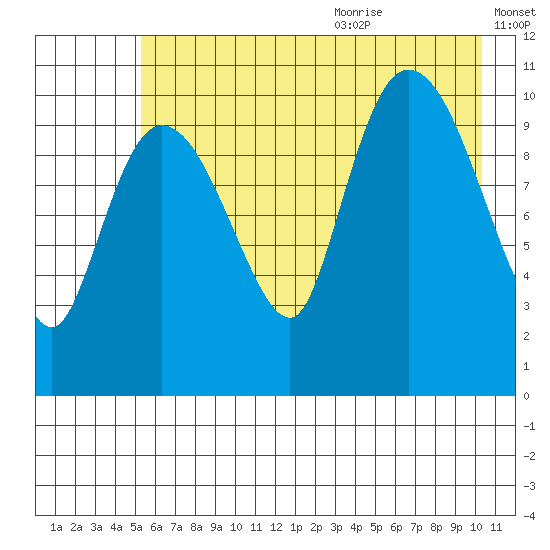 Gravel Point tide chart for Thursday, July 31, 2025