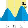 Gravel Point tide chart for Thursday, July 31, 2025