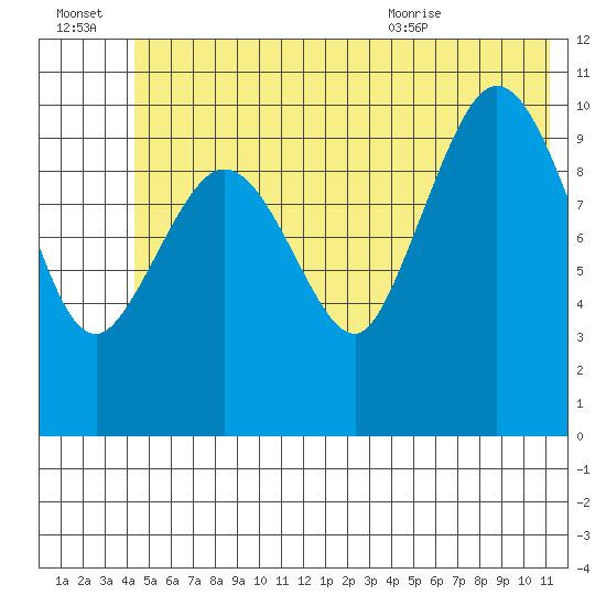 Gravel Point tide chart for Thursday, July 3, 2025
