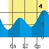 Gravel Point tide chart for Friday, July 4, 2025