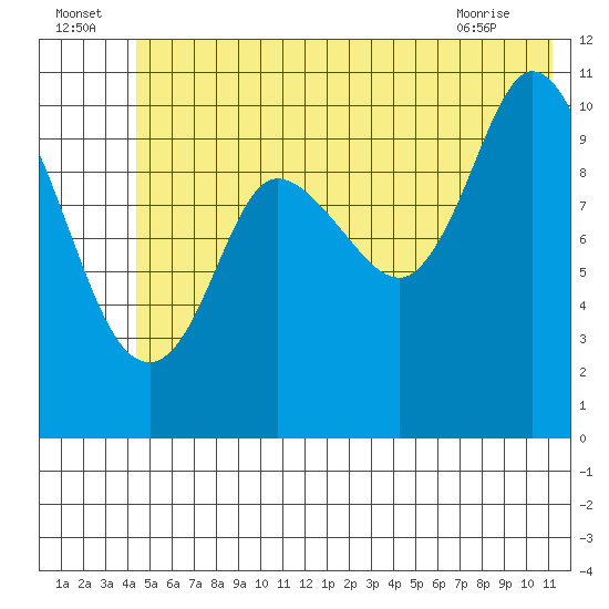 Gravel Point tide chart for Saturday, July 5, 2025