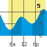Gravel Point tide chart for Saturday, July 5, 2025