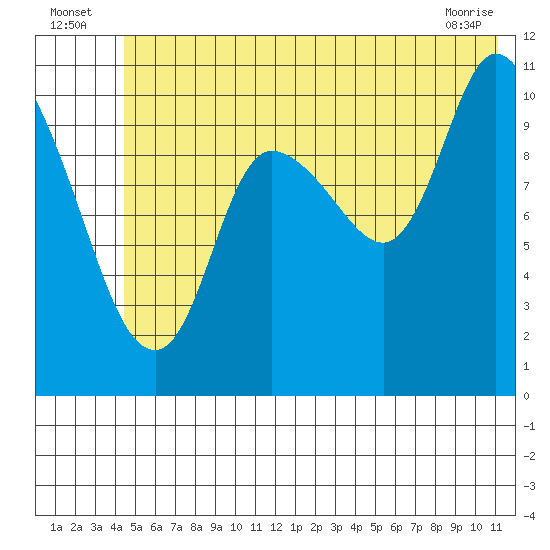 Gravel Point tide chart for Sunday, July 6, 2025