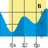 Gravel Point tide chart for Sunday, July 6, 2025