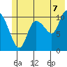 Gravel Point tide chart for Monday, July 7, 2025