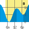 Gravel Point tide chart for Tuesday, July 8, 2025