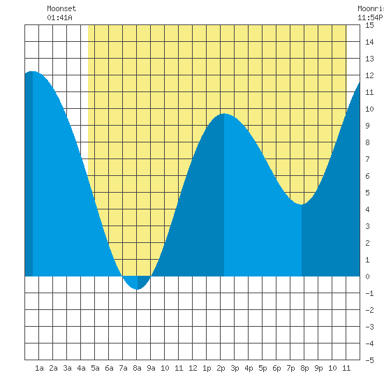 Gravel Point tide chart for Wednesday, July 9, 2025