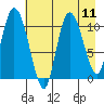 Gravel Point tide chart for Monday, August 11, 2025