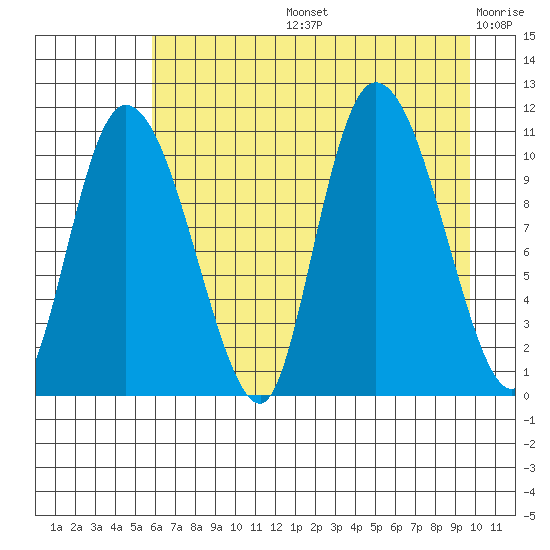 Gravel Point tide chart for Wednesday, August 13, 2025