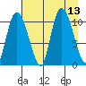 Gravel Point tide chart for Wednesday, August 13, 2025