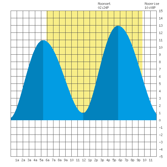 Gravel Point tide chart for Thursday, August 14, 2025