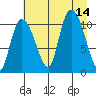 Gravel Point tide chart for Thursday, August 14, 2025