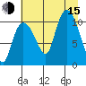 Gravel Point tide chart for Friday, August 15, 2025