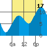 Gravel Point tide chart for Sunday, August 17, 2025