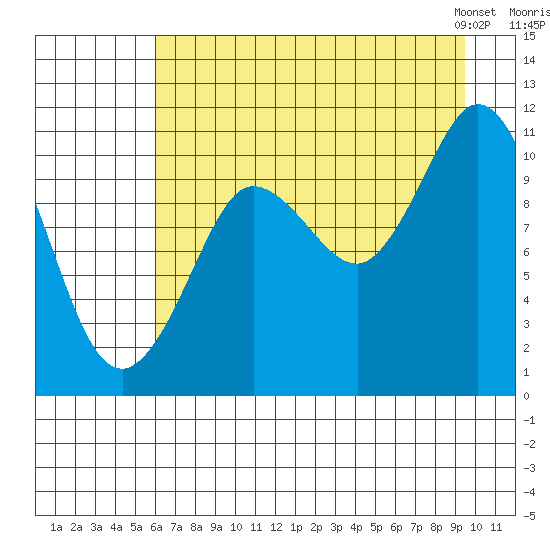 Gravel Point tide chart for Monday, August 18, 2025