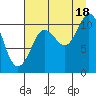 Gravel Point tide chart for Monday, August 18, 2025