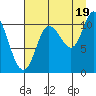 Gravel Point tide chart for Tuesday, August 19, 2025
