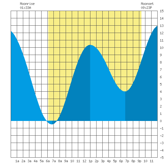 Gravel Point tide chart for Wednesday, August 20, 2025