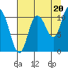 Gravel Point tide chart for Wednesday, August 20, 2025