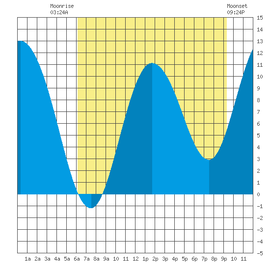 Gravel Point tide chart for Thursday, August 21, 2025