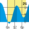 Gravel Point tide chart for Thursday, August 21, 2025