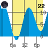 Gravel Point tide chart for Friday, August 22, 2025