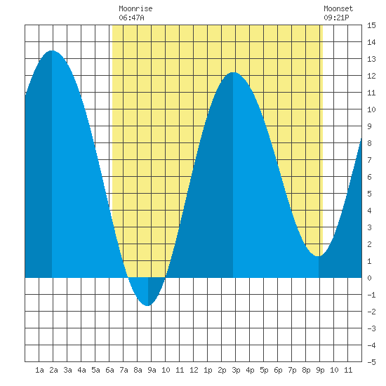 Gravel Point tide chart for Saturday, August 23, 2025