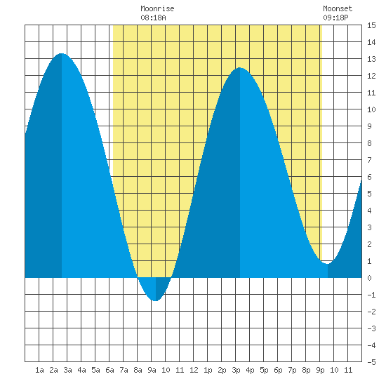 Gravel Point tide chart for Sunday, August 24, 2025