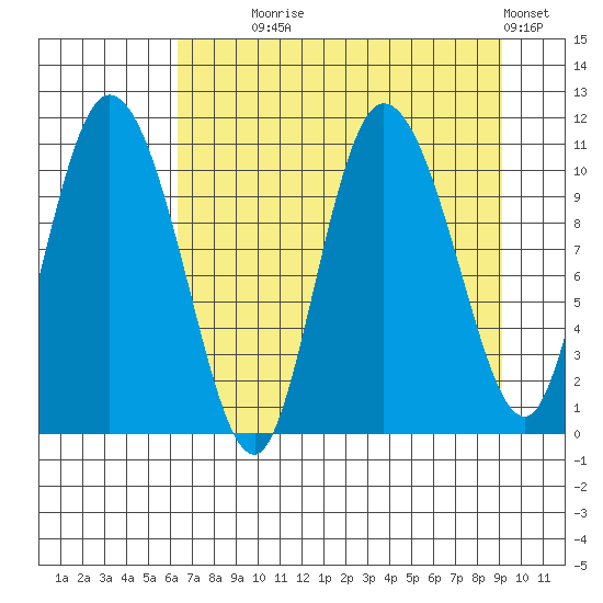 Gravel Point tide chart for Monday, August 25, 2025