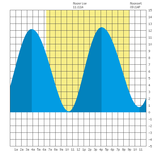 Gravel Point tide chart for Tuesday, August 26, 2025