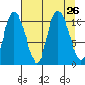 Gravel Point tide chart for Tuesday, August 26, 2025