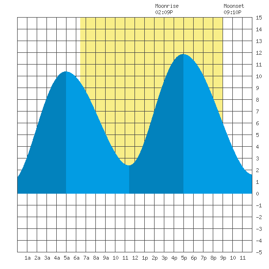 Gravel Point tide chart for Thursday, August 28, 2025