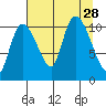 Gravel Point tide chart for Thursday, August 28, 2025