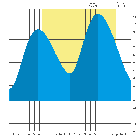 Gravel Point tide chart for Friday, August 29, 2025