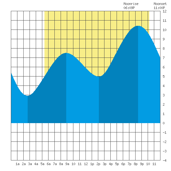 Gravel Point tide chart for Saturday, August 2, 2025
