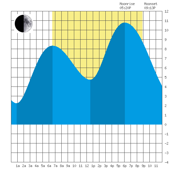 Gravel Point tide chart for Saturday, August 30, 2025