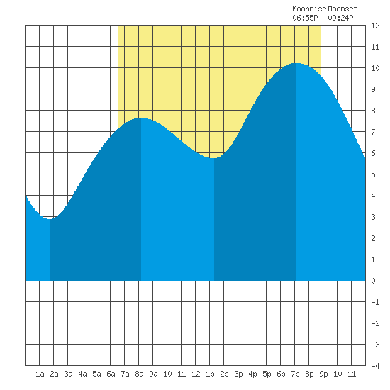 Gravel Point tide chart for Sunday, August 31, 2025