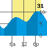 Gravel Point tide chart for Sunday, August 31, 2025