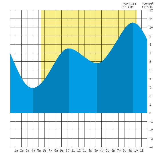 Gravel Point tide chart for Sunday, August 3, 2025