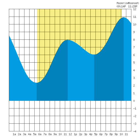 Gravel Point tide chart for Monday, August 4, 2025