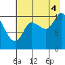 Gravel Point tide chart for Monday, August 4, 2025