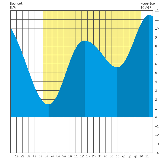 Gravel Point tide chart for Tuesday, August 5, 2025