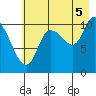 Gravel Point tide chart for Tuesday, August 5, 2025