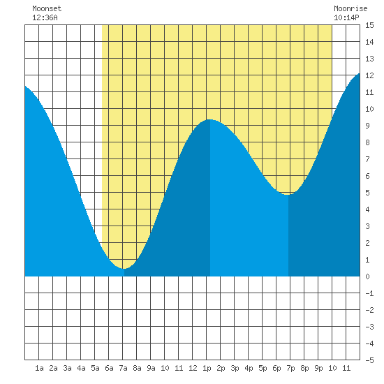 Gravel Point tide chart for Wednesday, August 6, 2025