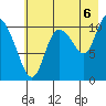 Gravel Point tide chart for Wednesday, August 6, 2025