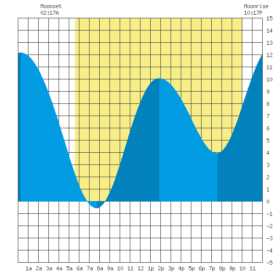 Gravel Point tide chart for Thursday, August 7, 2025