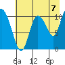 Gravel Point tide chart for Thursday, August 7, 2025