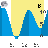 Gravel Point tide chart for Friday, August 8, 2025